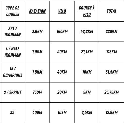 Tableau des différentes distances en triathlon